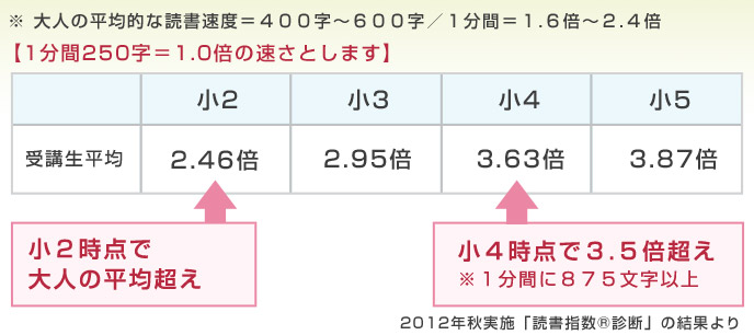 小２時点で大人の平均超え