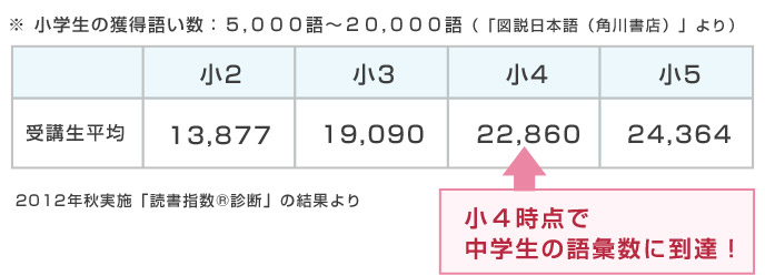 小４時点で中学生の語彙数に到達！